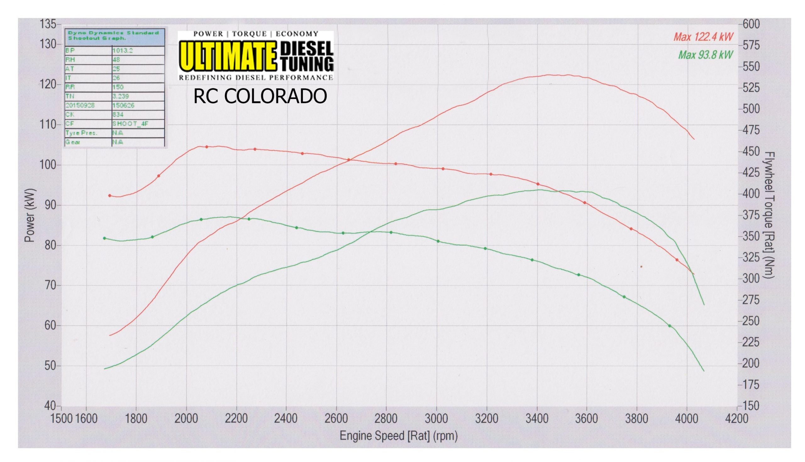 Ultimate Diesel Tuning - Colorado RC
